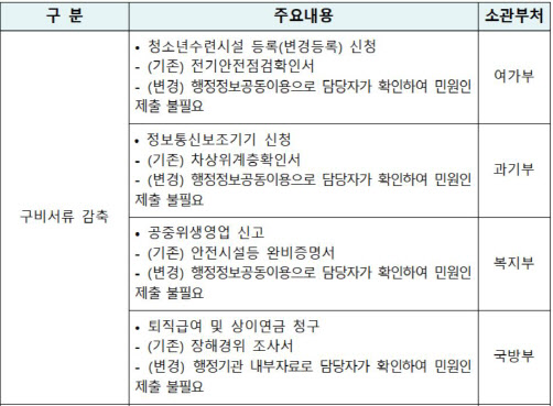 불필요한 서류 없애고 온라인 신청 확대 등 민원서비스 개선
