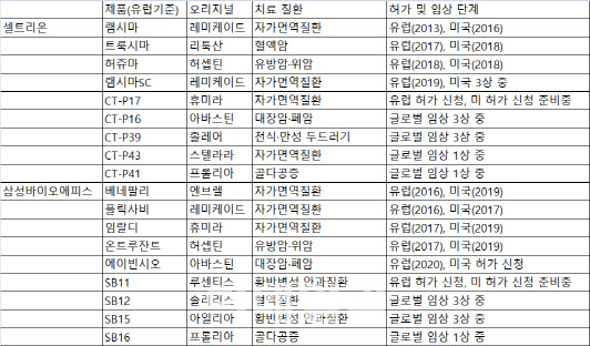 [바이오신흥강자]②左CMO, 右시밀러로 신약 넘본다