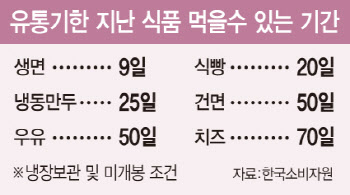 유통기한 지난 음식 버리지 마세요…우유 50일까지 `OK`