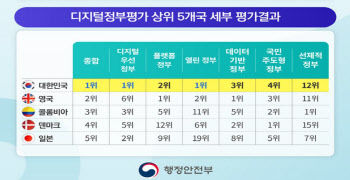 재난지원금에 마스크알림앱까지…`세계최고` 韓 디지털정부 비결
