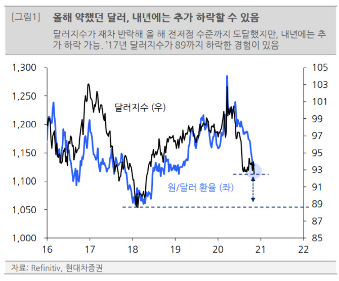 “내년 美주식 투자시 환차손 주의…달러 약세 요인 상존”