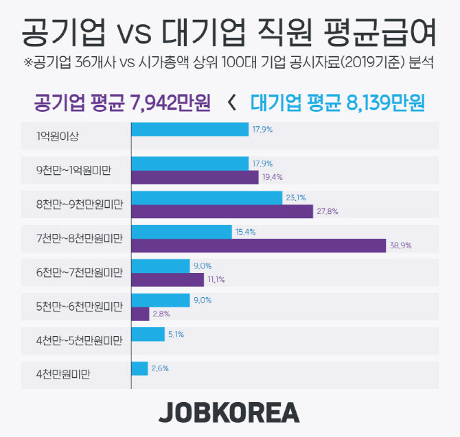 공기업 직원 연봉 평균 7942만원…대기업과 '197만원 차이'