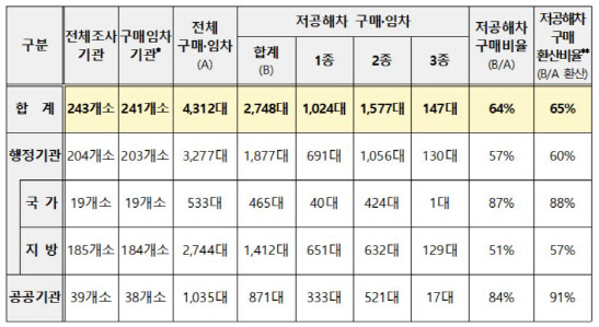 행정·공공기관 올해 저공해차 63.7% 구매…23개 기관은 ‘0’