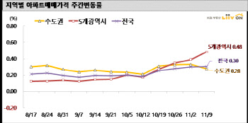 광역시 중심 매수심리 증가...전세·매매가격 상승세 유지