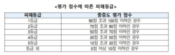 환경오염 피해보상 5등급 체계로 바뀐다…매월 최대 141만원 수당