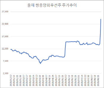 `이틀째 上` 쌍용양회우, 62% 손실가능성…`투자자주의보`