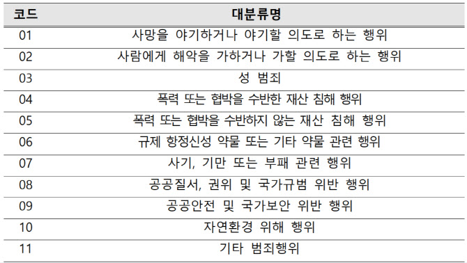 통계청, 범죄 통계 정확성 높일 ‘한국범죄분류’ 발표