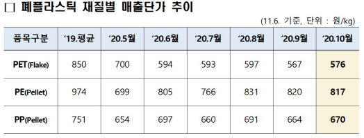 폐지·폐의류 등 재활용 시장 회복세…“공공비축 운영 법적 근거 마련”