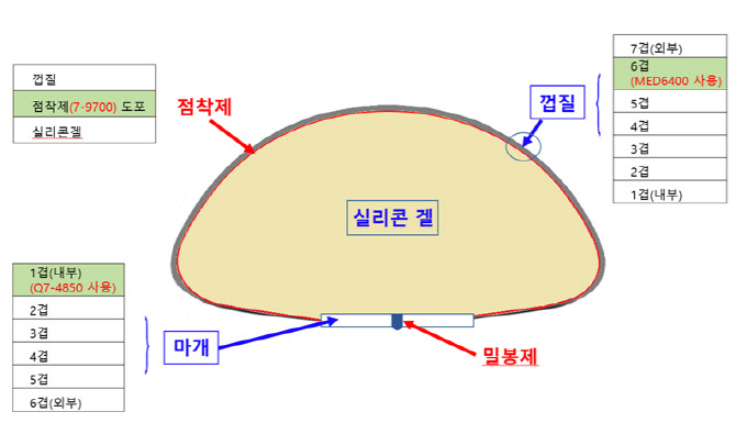 식약처, 한스바이오메드 인공유방 ‘벨라젤’ 판매중지 조치