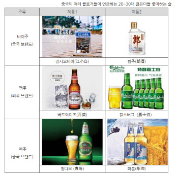 무섭게 크는 中 맥주시장…전통주 바이주 생존전략은?