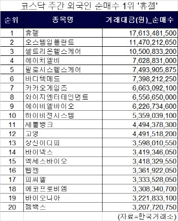 코스닥 주간 외국인 순매수 1위 '휴젤'