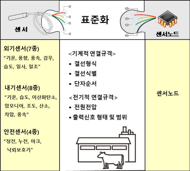 스마트축사 ICT 기자재 국가표준 만들어 품질 높인다