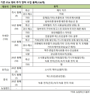 RCEP 체결로 136개 농산물 시장 개방, 쌀·마늘·양파 등 지켜