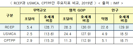 23억명 경제권 하나로 묶은 메가FTA 닻 올렸다…현대차 최대 수혜