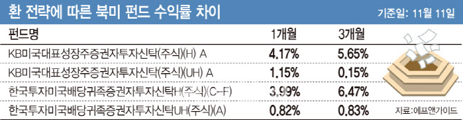 美주식형펀드 돈은 몰리는데…웃지 못하는 '환노출' 펀드