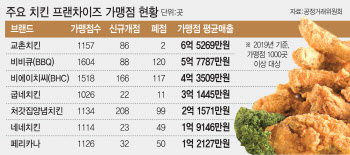 '가맹점 살야야 회사가 산다' 교촌 상장 흥행 배경