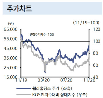 휠라홀딩스, 3분기 어닝서프라이즈…목표가↑-신한