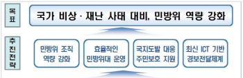민방위 제도 45년 만에 대대적 개편…“인구감소·전자시스템 반영”
