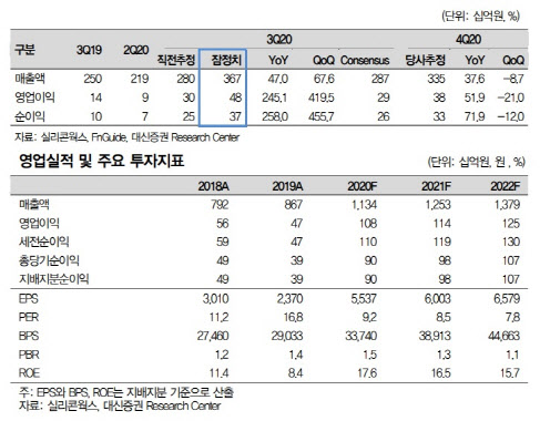 실리콘웍스, 모바일·IT 덕 3Q '깜짝 실적'…목표가↑ -대신