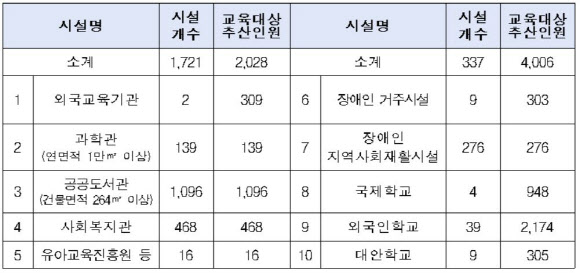 어린이이용시설 종사자 매년 4시간 이상 안전교육 의무화