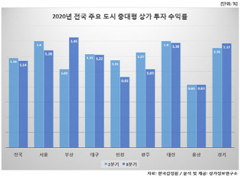상가 공실률, 전국서 경기도만 줄었다