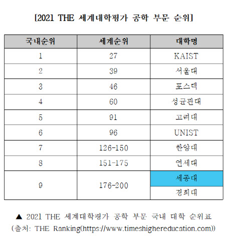 세종대, ‘2021 THE 세계대학평가’ 공학부문 국내 9위
