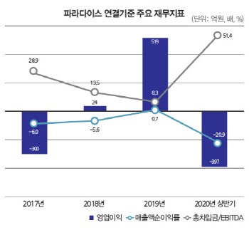코로나에 발목 잡힌 파라다이스…봄날은 언제 올까