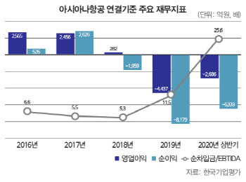 [31st SRE][Worst]아시아나, 이번엔 대한항공에?…투기등급 갈림길