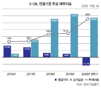 S-OIL, 코로나19에 적자 지속 어쩌나