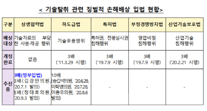 ‘대기업, 中企 기술탈취 막는다’…비밀유지계약·징벌적 손배 도입