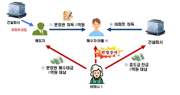수억 웃돈 붙은 분양권 헐값에…'아빠찬스'로 증여세 탈루 무더기 적발