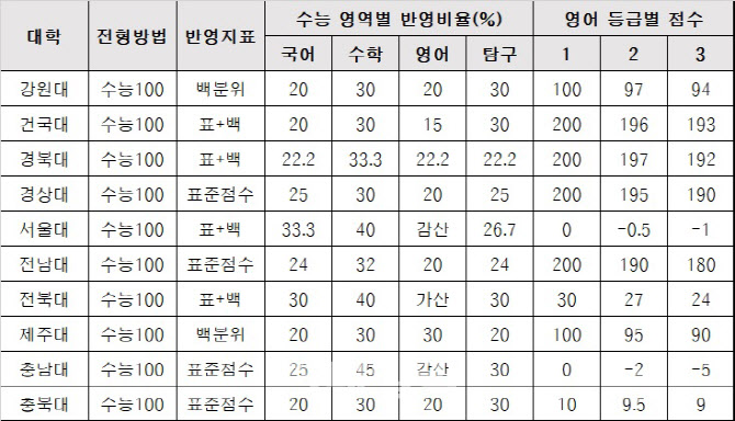 ‘반려동물 인구’ 1500만…인기학과 된 수의대, 정시 182명 선발