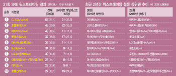 코로나19 직격탄 영화관·면세·유통, 워스트레이팅 '점령'