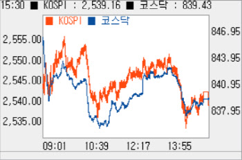 외인·기관 ‘팔자’에 하락…`840선` 밑돌아