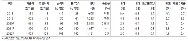 대한제강, 금융위기 이후 최대 실적 전망에 목표가↑-현대차