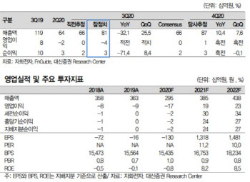 자화전자, OIS 점유율 증가로 흑자 전환 기대…목표가↑-대신