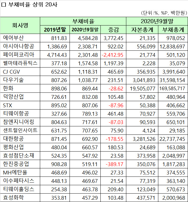 [3Q 코스피]기업 빚 증가세…코로나에 항공·레저 부채비율↑