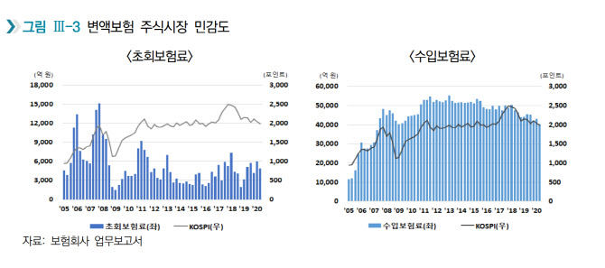 '증시회복에도 변액보험 판매 줄었다'...상반기 수입보험료 6.9%↓