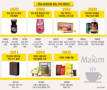 ①대한민국 커피의 역사 '맥심', 40년간의 기록
