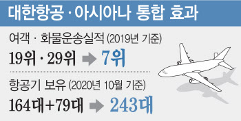 아시아나 품는 대한항공…기내식·MRO 개편에 쏠리는 눈