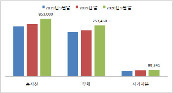 덩치 키우는 저축은행..기업 연체는 '주의'