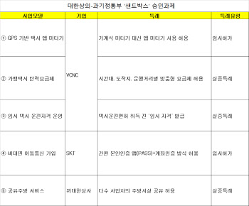 대한상의-과기부, 공유주방 등 규제샌드박스 5건 승인