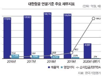 [31st SRE][Worst]대한항공, 더 커지는 우려…등급하향 초읽기