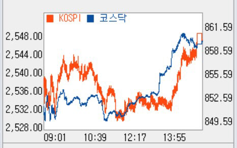 [코스닥 마감]개인·외국인 쌍끌이 매수…860선 ‘턱밑’