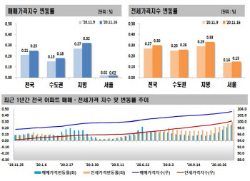 24번째 대책날, 전국 아파트 매매·전셋값 상승률 최고치