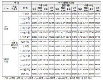 중소기업 3년차 사무직 임금 3700만원…대기업의 70% 수준