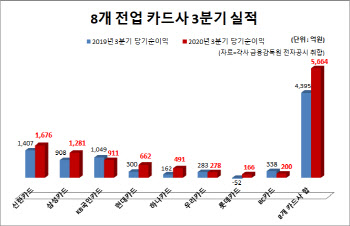 이익 급증한 카드사…"코로나에도 소비심리 괜찮다"