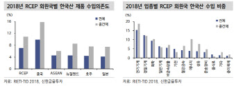 “RCEP로 기계·화학·철강 등 중간재 수출 증가 기대”-신한