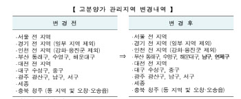 HUG, 고분양가 관리지역에 김포·부산 추가 지정