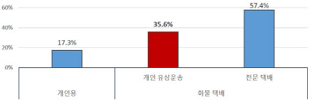 개인이 하는 배달 알바, 사고율↑ 보험보장↓